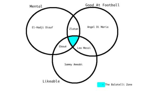 /img/2011/11/16/172814/foto-o-diagrama-demonstreaza-de-ce-balotelli-este-peste-messi-ibrahimovici-si-di-maria.jpg